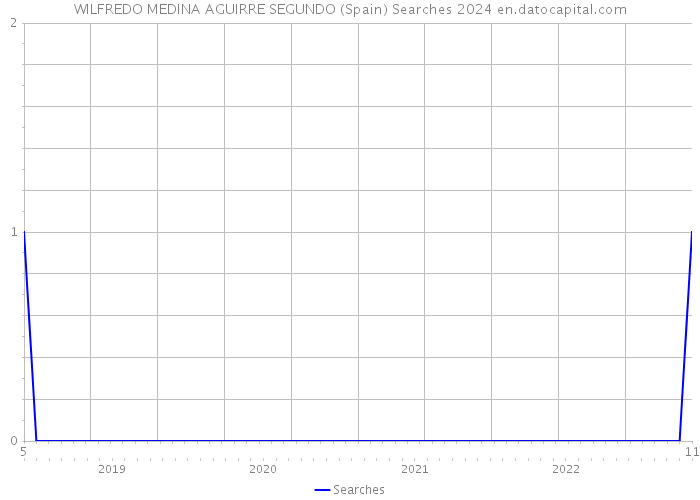 WILFREDO MEDINA AGUIRRE SEGUNDO (Spain) Searches 2024 