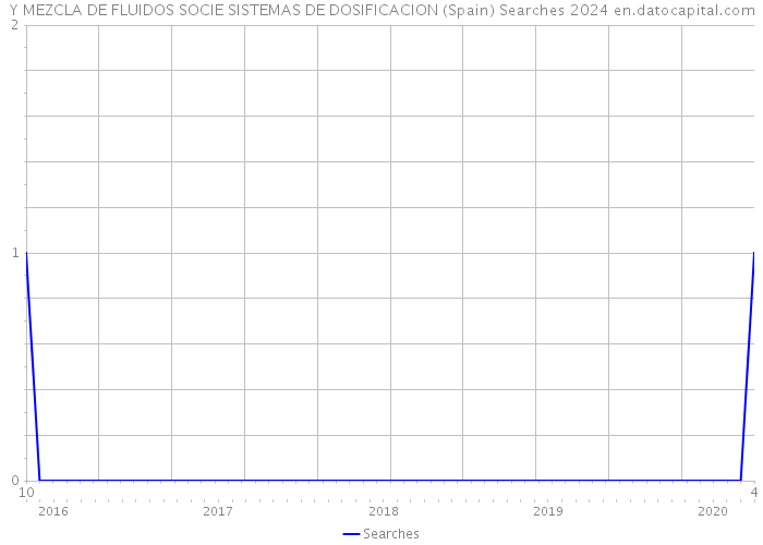 Y MEZCLA DE FLUIDOS SOCIE SISTEMAS DE DOSIFICACION (Spain) Searches 2024 