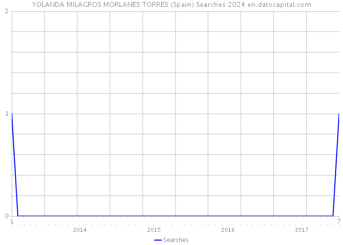 YOLANDA MILAGROS MORLANES TORRES (Spain) Searches 2024 