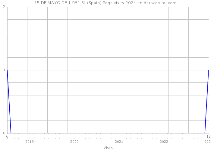 15 DE MAYO DE 1.981 SL (Spain) Page visits 2024 