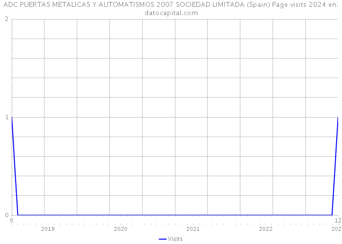 ADC PUERTAS METALICAS Y AUTOMATISMOS 2007 SOCIEDAD LIMITADA (Spain) Page visits 2024 