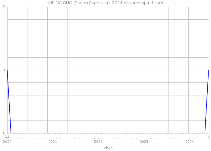 AIPING GUO (Spain) Page visits 2024 