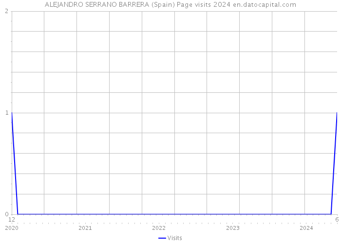 ALEJANDRO SERRANO BARRERA (Spain) Page visits 2024 