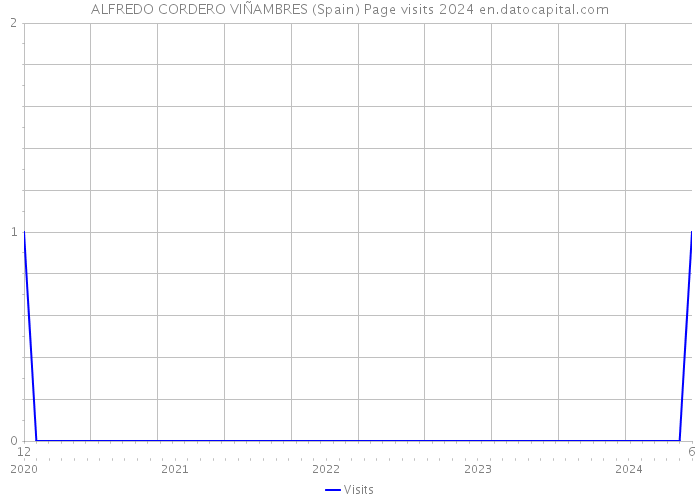ALFREDO CORDERO VIÑAMBRES (Spain) Page visits 2024 