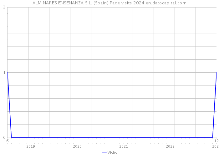 ALMINARES ENSENANZA S.L. (Spain) Page visits 2024 