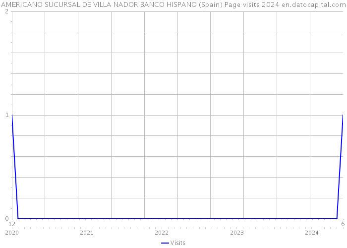 AMERICANO SUCURSAL DE VILLA NADOR BANCO HISPANO (Spain) Page visits 2024 