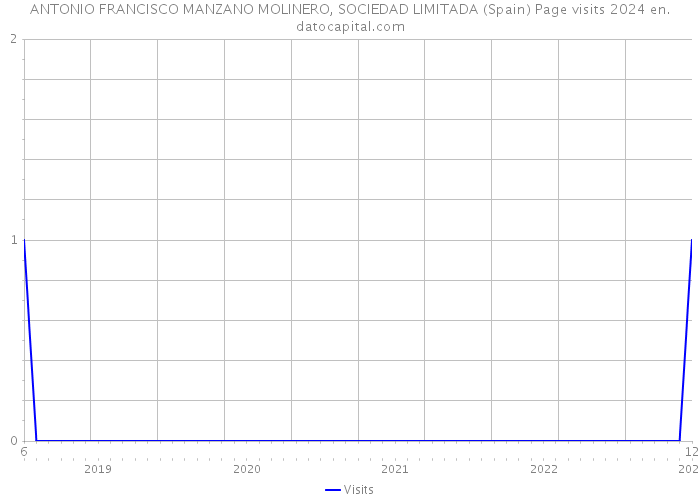 ANTONIO FRANCISCO MANZANO MOLINERO, SOCIEDAD LIMITADA (Spain) Page visits 2024 