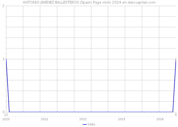 ANTONIO JIMENEZ BALLESTEROS (Spain) Page visits 2024 