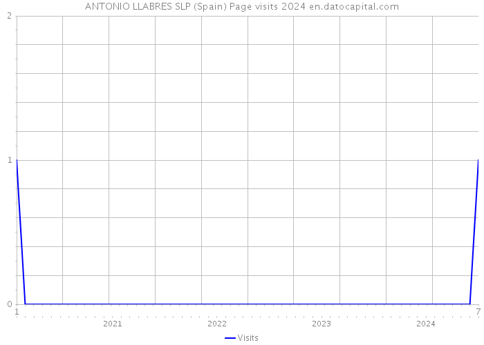 ANTONIO LLABRES SLP (Spain) Page visits 2024 