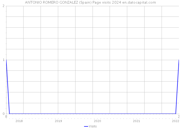 ANTONIO ROMERO GONZALEZ (Spain) Page visits 2024 