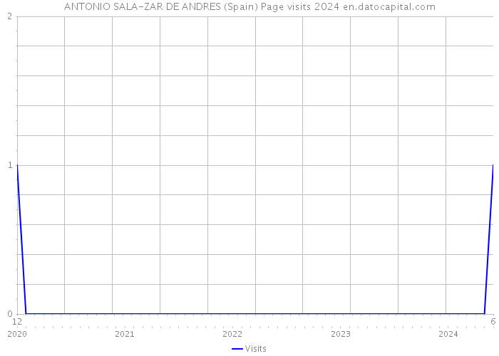 ANTONIO SALA-ZAR DE ANDRES (Spain) Page visits 2024 