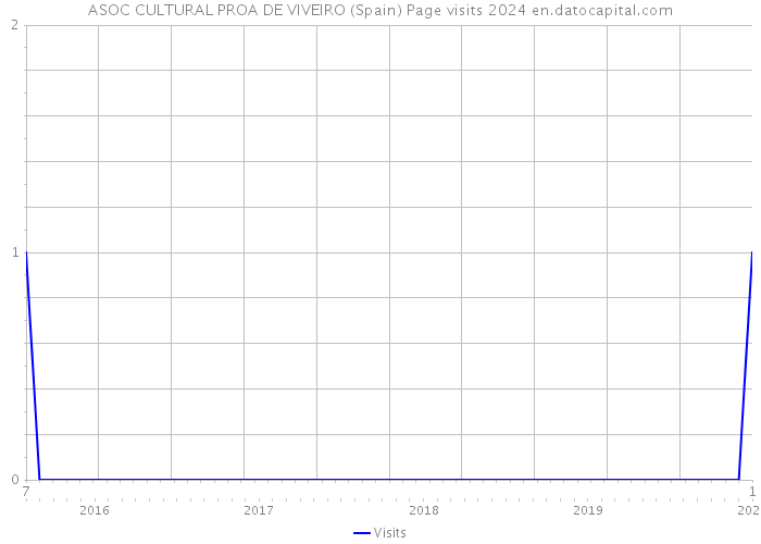 ASOC CULTURAL PROA DE VIVEIRO (Spain) Page visits 2024 