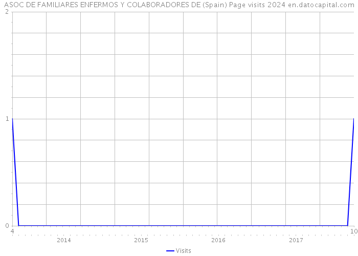 ASOC DE FAMILIARES ENFERMOS Y COLABORADORES DE (Spain) Page visits 2024 