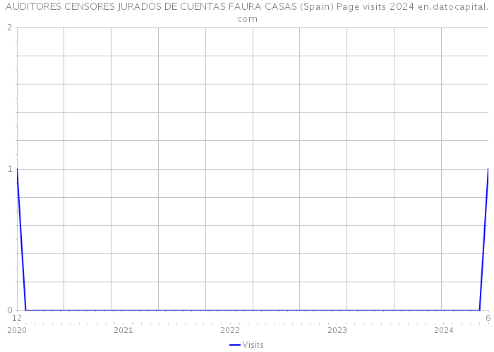 AUDITORES CENSORES JURADOS DE CUENTAS FAURA CASAS (Spain) Page visits 2024 