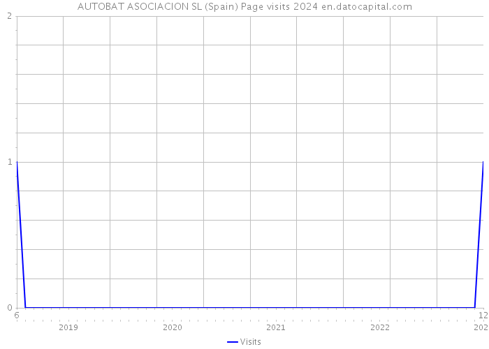 AUTOBAT ASOCIACION SL (Spain) Page visits 2024 