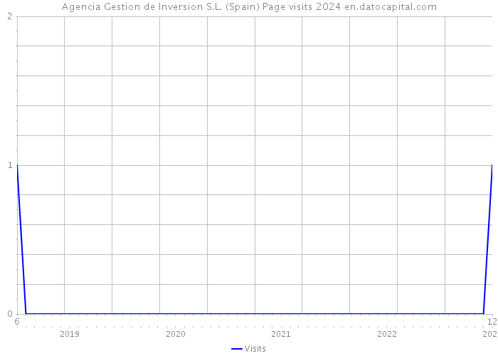 Agencia Gestion de Inversion S.L. (Spain) Page visits 2024 
