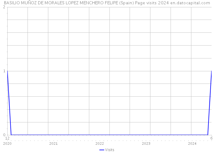 BASILIO MUÑOZ DE MORALES LOPEZ MENCHERO FELIPE (Spain) Page visits 2024 