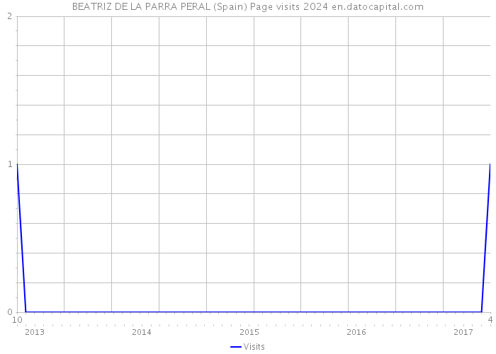 BEATRIZ DE LA PARRA PERAL (Spain) Page visits 2024 