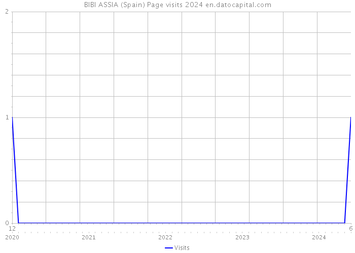 BIBI ASSIA (Spain) Page visits 2024 
