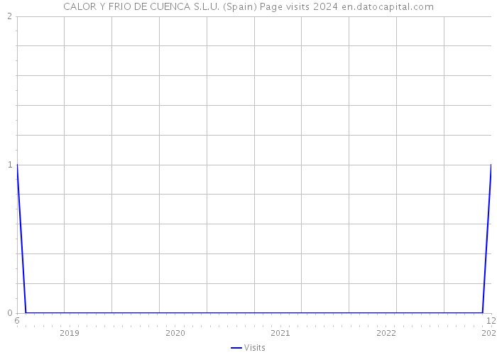 CALOR Y FRIO DE CUENCA S.L.U. (Spain) Page visits 2024 