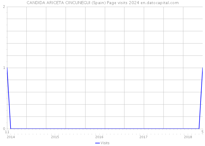 CANDIDA ARICETA CINCUNEGUI (Spain) Page visits 2024 