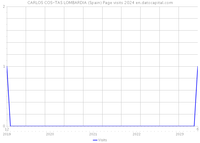 CARLOS COS-TAS LOMBARDIA (Spain) Page visits 2024 