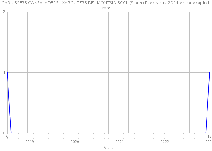 CARNISSERS CANSALADERS I XARCUTERS DEL MONTSIA SCCL (Spain) Page visits 2024 