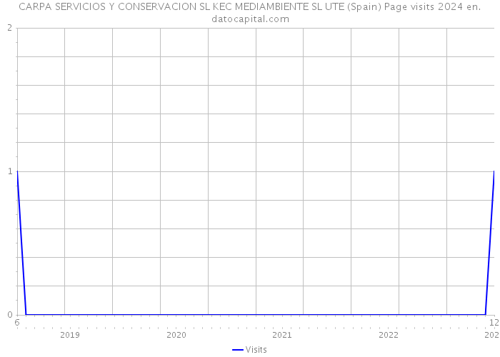 CARPA SERVICIOS Y CONSERVACION SL KEC MEDIAMBIENTE SL UTE (Spain) Page visits 2024 