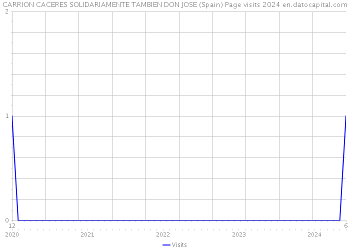 CARRION CACERES SOLIDARIAMENTE TAMBIEN DON JOSE (Spain) Page visits 2024 