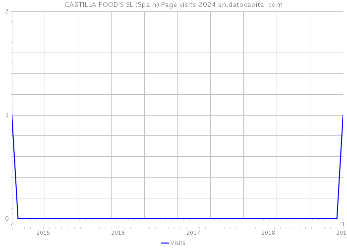CASTILLA FOOD'S SL (Spain) Page visits 2024 