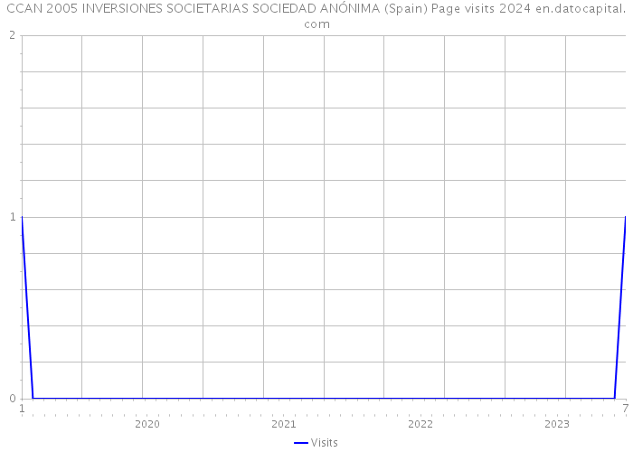 CCAN 2005 INVERSIONES SOCIETARIAS SOCIEDAD ANÓNIMA (Spain) Page visits 2024 