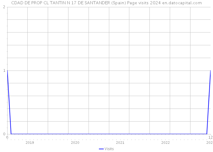 CDAD DE PROP CL TANTIN N 17 DE SANTANDER (Spain) Page visits 2024 