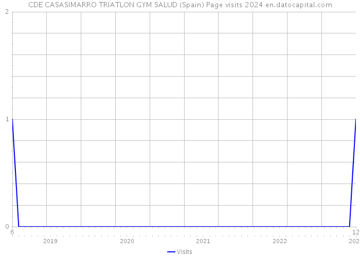 CDE CASASIMARRO TRIATLON GYM SALUD (Spain) Page visits 2024 