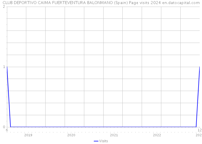 CLUB DEPORTIVO CAIMA FUERTEVENTURA BALONMANO (Spain) Page visits 2024 