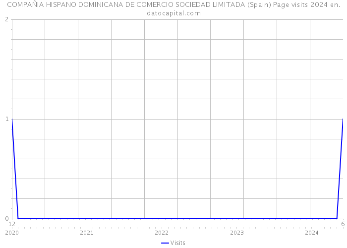 COMPAÑIA HISPANO DOMINICANA DE COMERCIO SOCIEDAD LIMITADA (Spain) Page visits 2024 