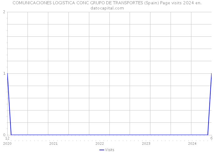 COMUNICACIONES LOGISTICA CONC GRUPO DE TRANSPORTES (Spain) Page visits 2024 