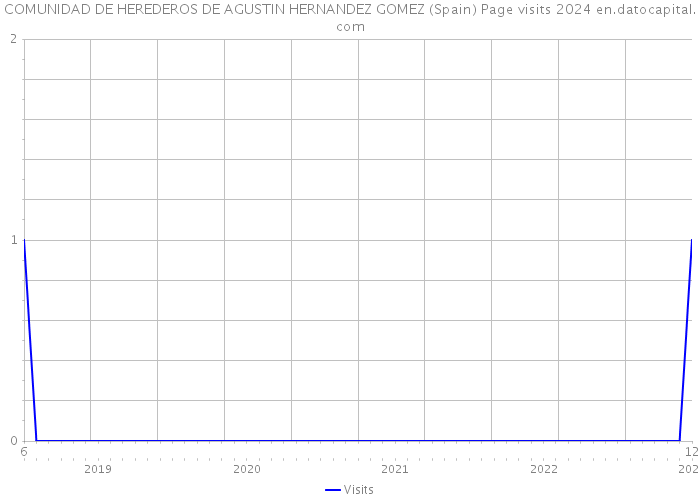 COMUNIDAD DE HEREDEROS DE AGUSTIN HERNANDEZ GOMEZ (Spain) Page visits 2024 