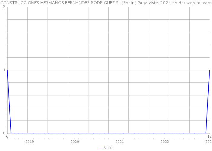 CONSTRUCCIONES HERMANOS FERNANDEZ RODRIGUEZ SL (Spain) Page visits 2024 