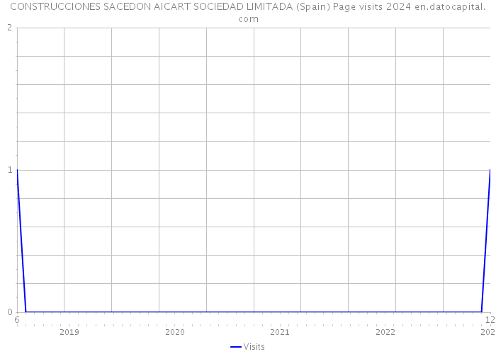 CONSTRUCCIONES SACEDON AICART SOCIEDAD LIMITADA (Spain) Page visits 2024 