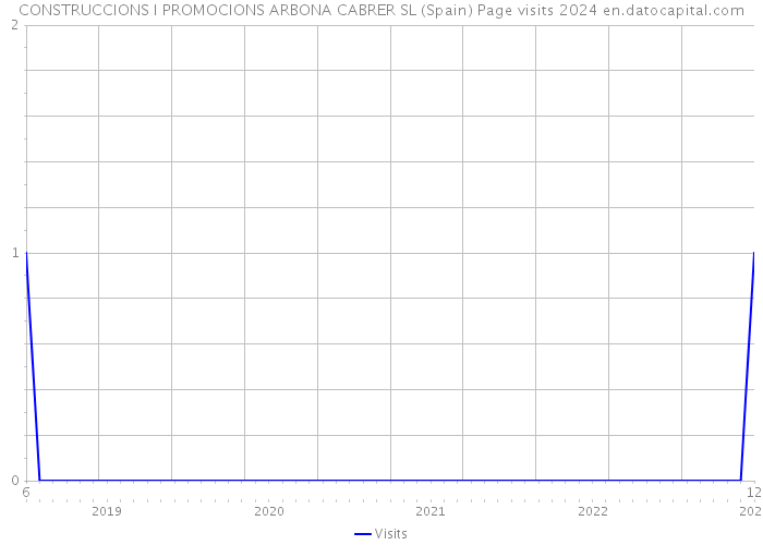 CONSTRUCCIONS I PROMOCIONS ARBONA CABRER SL (Spain) Page visits 2024 