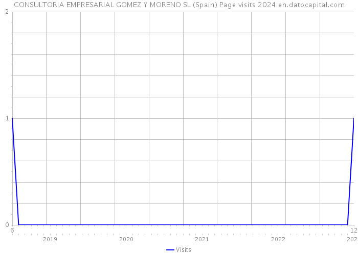 CONSULTORIA EMPRESARIAL GOMEZ Y MORENO SL (Spain) Page visits 2024 