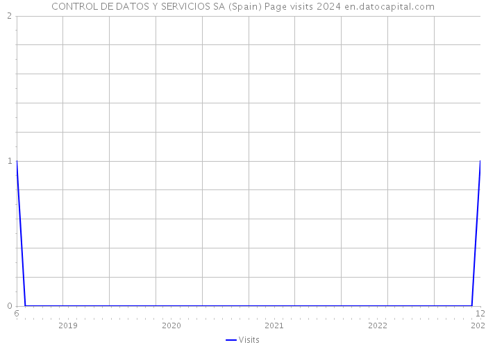 CONTROL DE DATOS Y SERVICIOS SA (Spain) Page visits 2024 