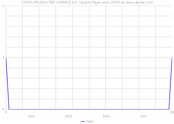 COSTA PRODUCTES CARNICS S.A. (Spain) Page visits 2024 