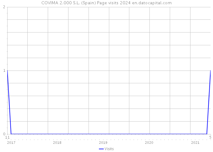 COVIMA 2.000 S.L. (Spain) Page visits 2024 