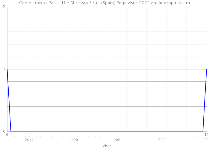 Complements Per La Llar Mircosta S.L.u. (Spain) Page visits 2024 