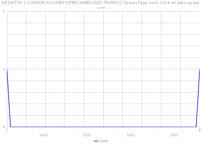 DE DATOS Y COMUNICACIONES INTERCAMBIO ELECTRONICO (Spain) Page visits 2024 