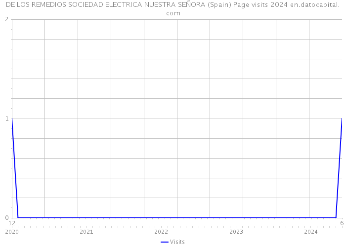 DE LOS REMEDIOS SOCIEDAD ELECTRICA NUESTRA SEÑORA (Spain) Page visits 2024 