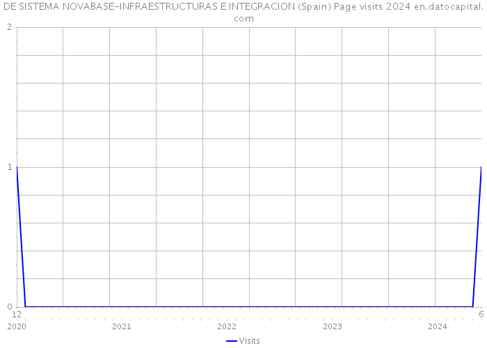 DE SISTEMA NOVABASE-INFRAESTRUCTURAS E INTEGRACION (Spain) Page visits 2024 