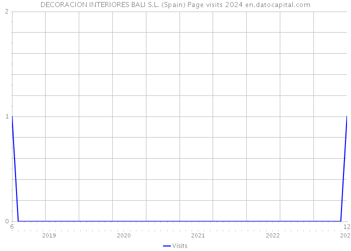 DECORACION INTERIORES BALI S.L. (Spain) Page visits 2024 