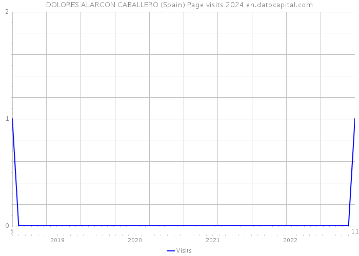 DOLORES ALARCON CABALLERO (Spain) Page visits 2024 